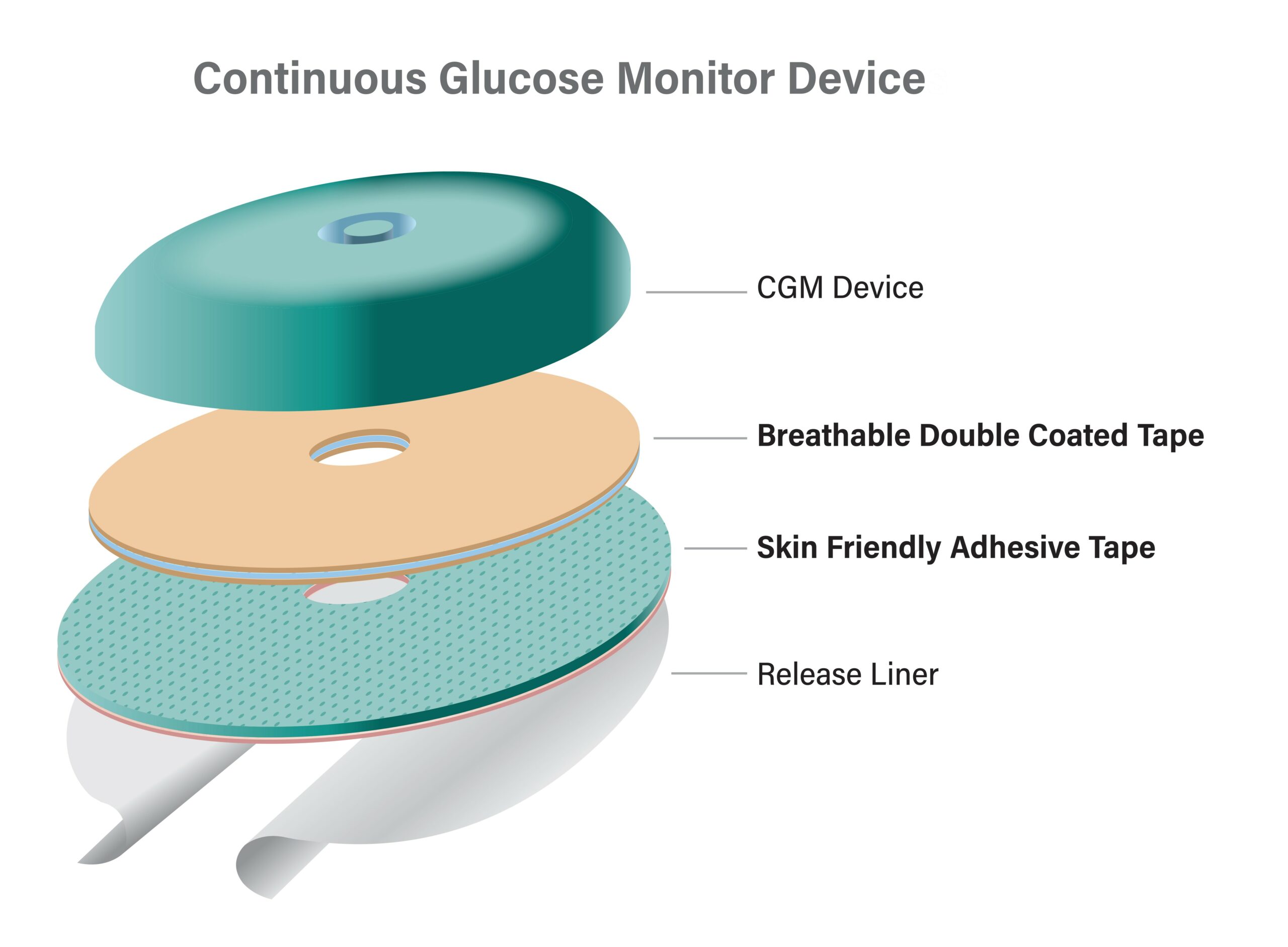 Exploded view diagram of a continuous glucose monitor device featuring Adhesives Research breathable double coated tape, skin friendly adhesive tape, release liner, and the CGM device.