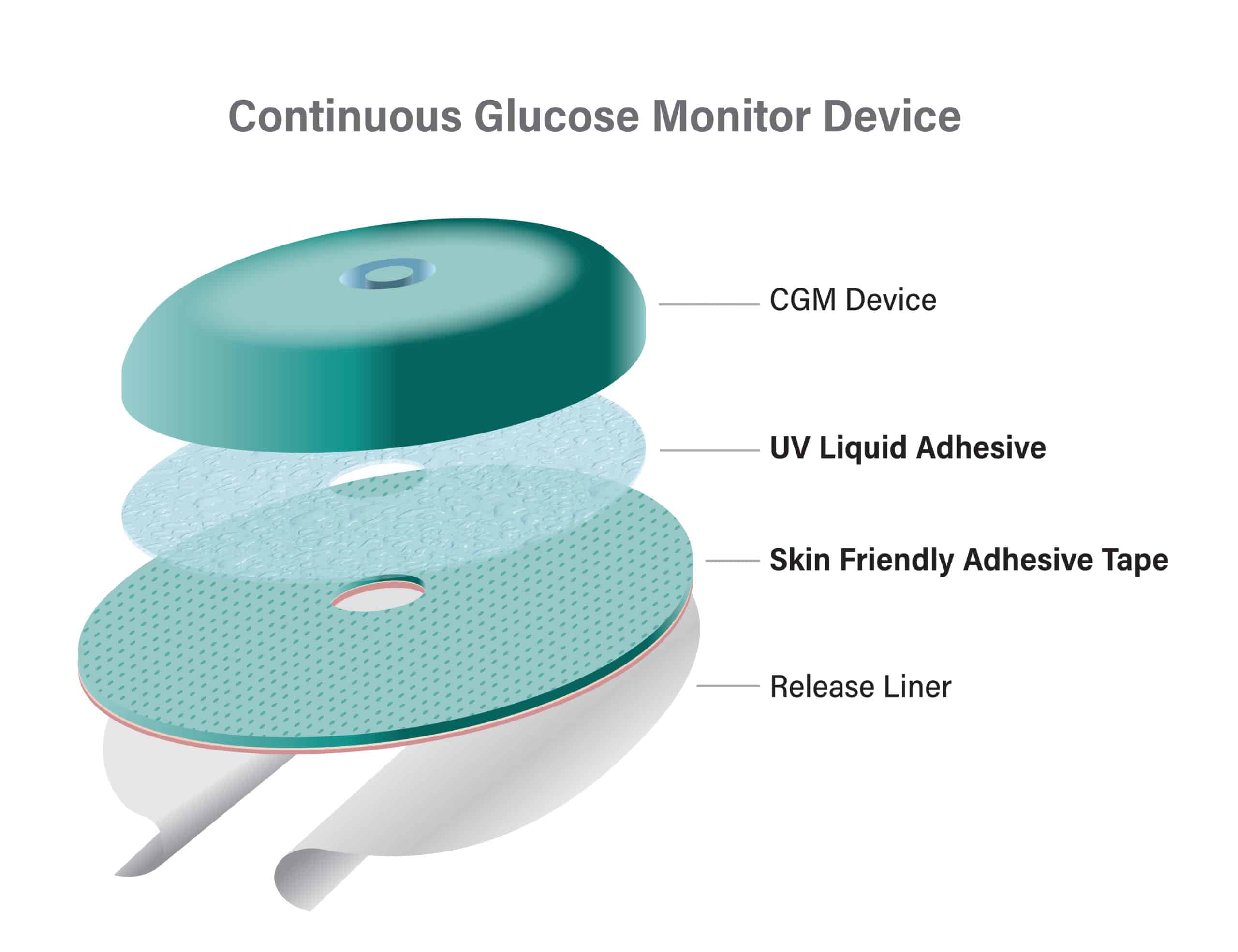 Exploded view of a continuous glucose monitor device highlighting the CGM device, UV liquid adhesive from Adhesives Research, skin-friendly adhesive tape, and release liner layers.