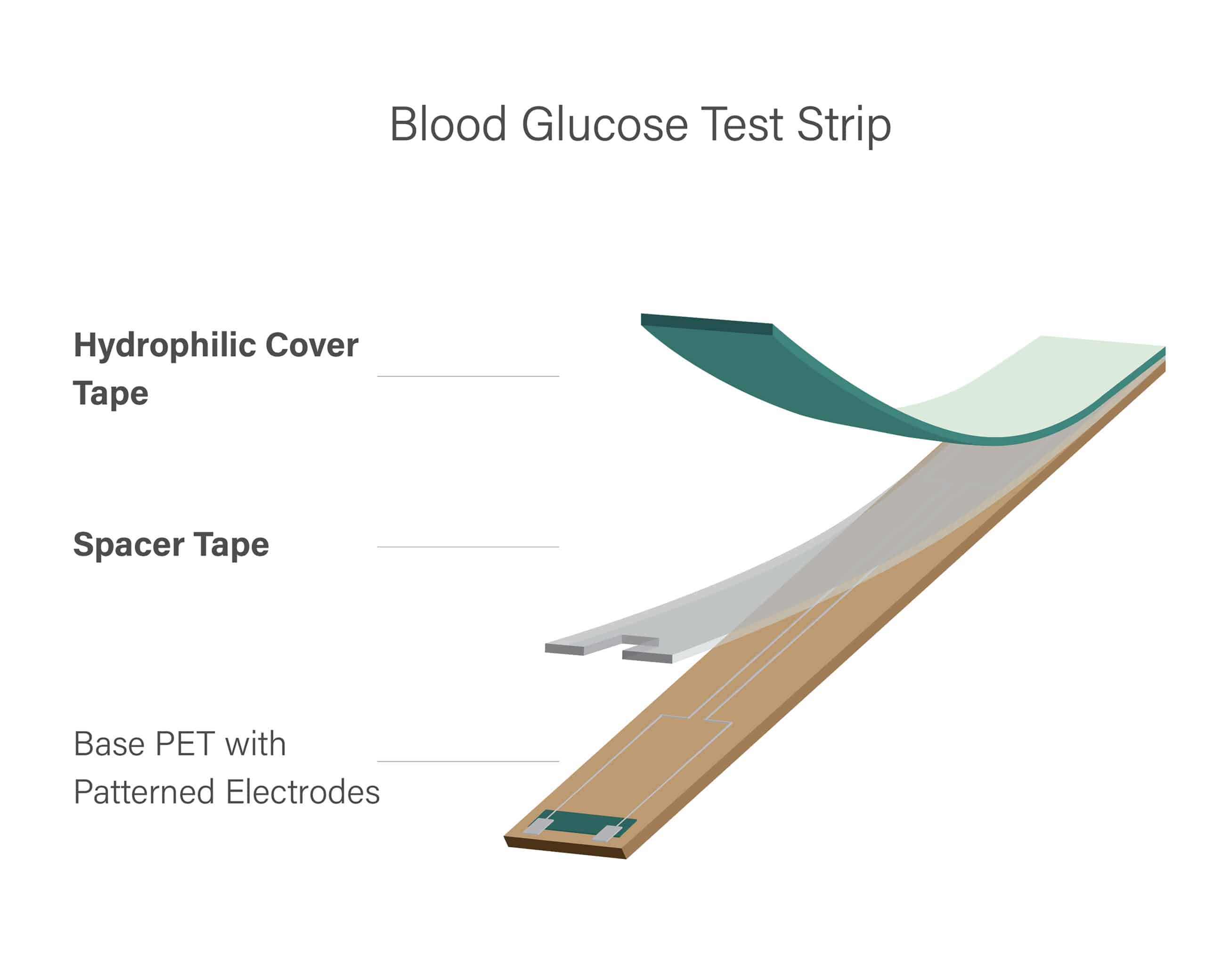 Diagram showing a blood glucose test strip with labeled layers: hydrophilic cover tape, spacer tape, and a base PET layer with patterned electrodes—featuring materials developed by Adhesives Research.