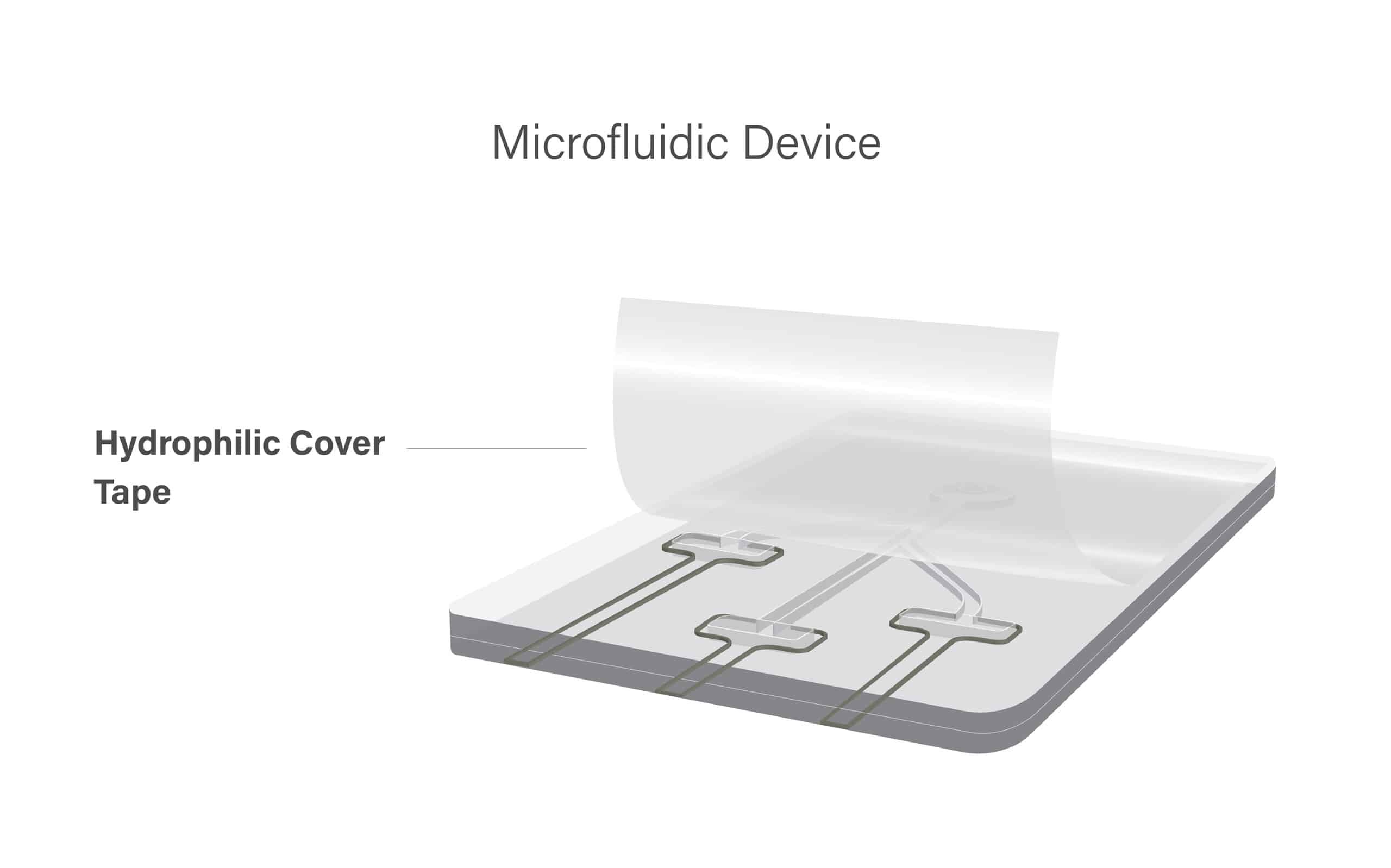 A microfluidic device with labeled hydrophilic cover tape from Adhesives Research being peeled back, revealing internal channels on the device surface.