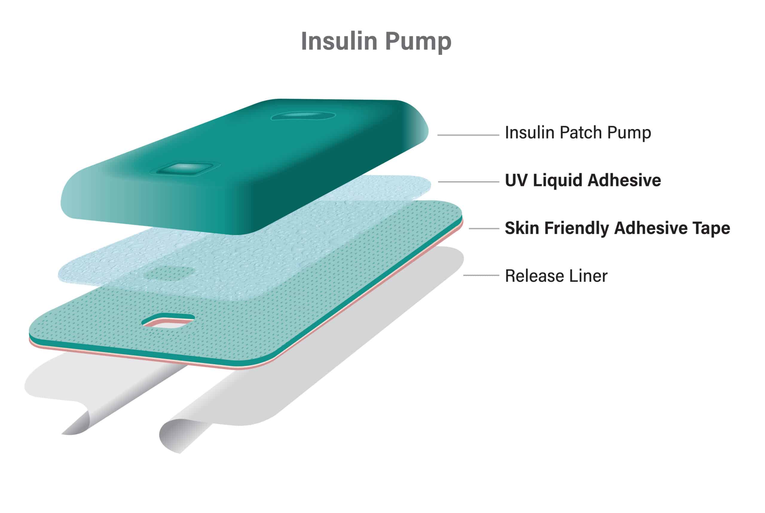 Exploded view diagram of an insulin patch pump, featuring layers: insulin patch pump, UV liquid adhesive by Adhesives Research, skin-friendly adhesive tape, and release liner.