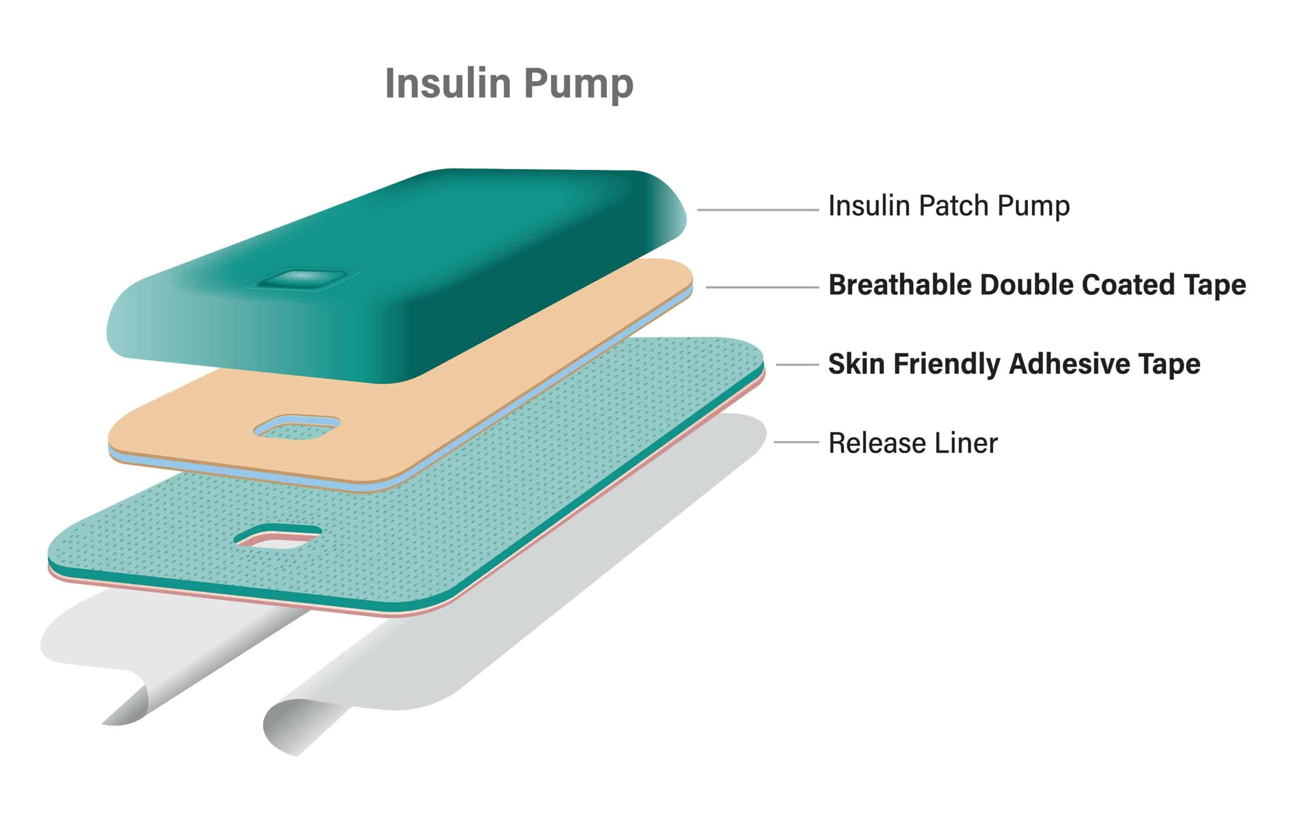 Exploded view diagram of an insulin pump showing four labeled layers: insulin patch pump, Adhesives Research breathable double coated tape, skin-friendly adhesive tape, and release liner.