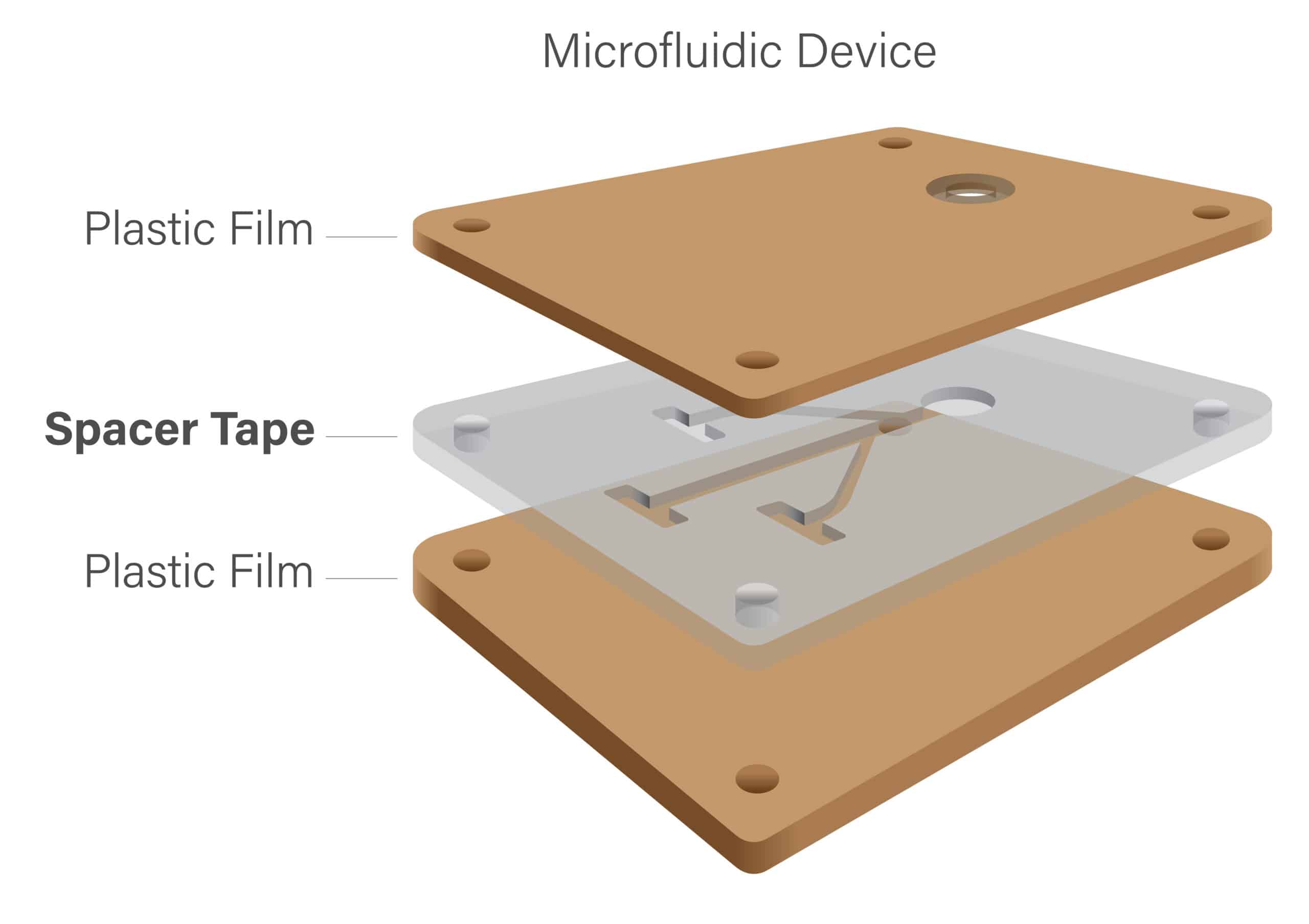 Exploded view of a microfluidic device showing two plastic film layers and an Adhesives Research spacer tape layer with cut channels.