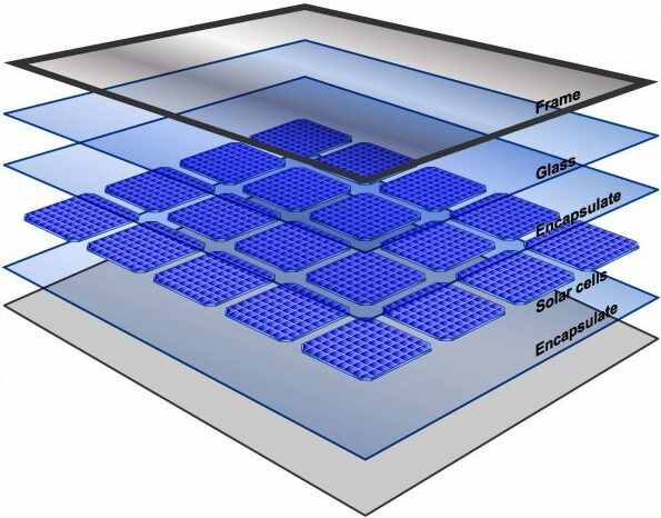 Exploded diagram showing layers of a solar panel: frame, glass, encapsulate layer, solar cells, adhesives research insights, and another encapsulate layer.