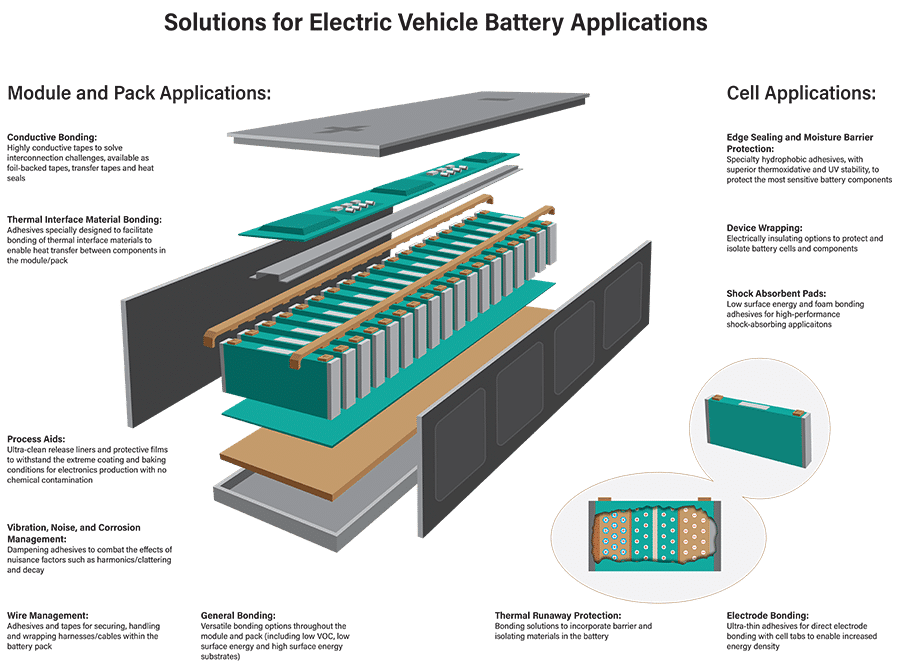 Diagram illustrating solutions for electric vehicle battery applications, showing module, pack, and cell applications with descriptions of conductive bonding, thermal interface bonding, and other protective measures.