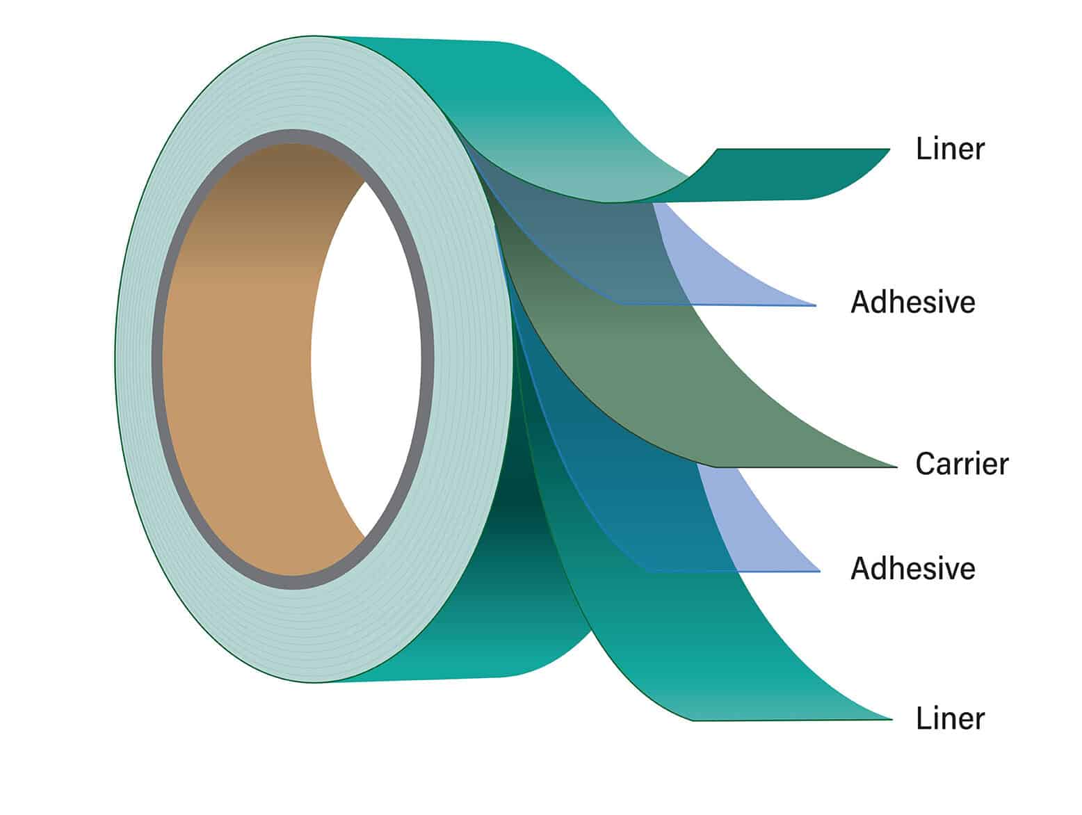 A diagram from Adhesives Research of a roll of double-sided tape showing labeled layers: liner, adhesive, carrier, adhesive, and liner.
