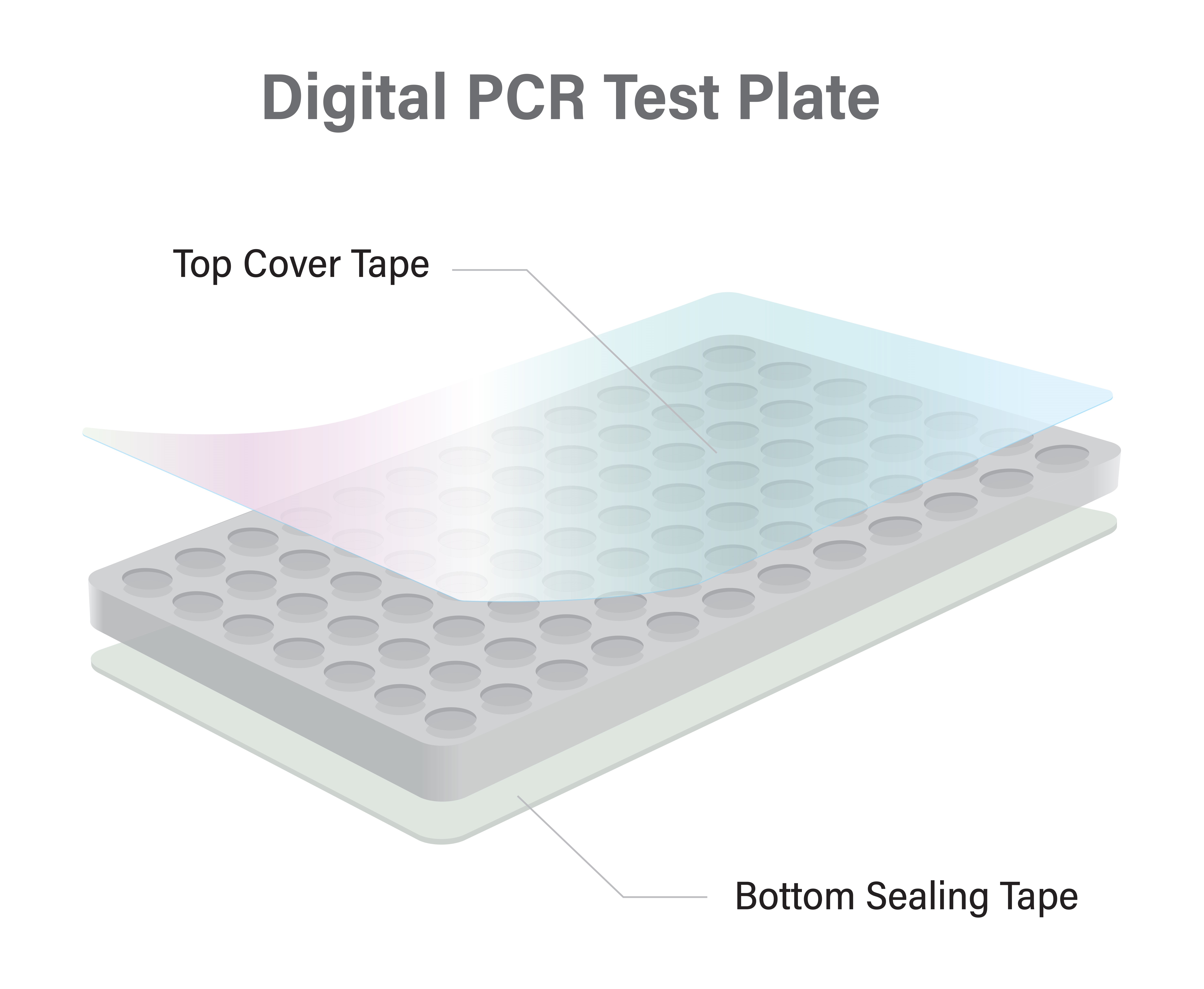 Digital PCR – Top and Bottom Digital PCR test plate from Adhesives Research with labeled top cover tape and bottom sealing tape, shown in an exploded 3D view to highlight the plate and its sealing components.