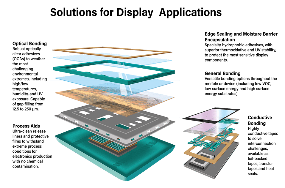 Diagram illustrating various bonding solutions for display applications, including optical bonding, process aids, edge sealing, general bonding, and conductive bonding.