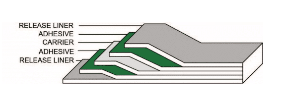 Illustration of a layered structure with labels: release liner, adhesive, carrier, adhesive, release liner.
