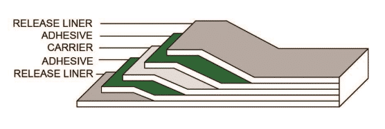 Illustration of a layered adhesive structure with labeled components: release liner, adhesive, and carrier.