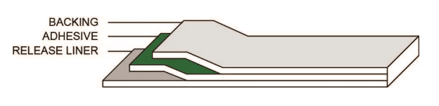 Diagram showing layers of a material with labels for backing, adhesive, and release liner.