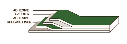 Diagram showing layers: adhesive, carrier, adhesive, release liner.