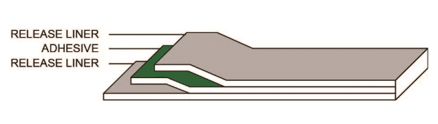 Layered diagram showing release liner, adhesive, and release liner.