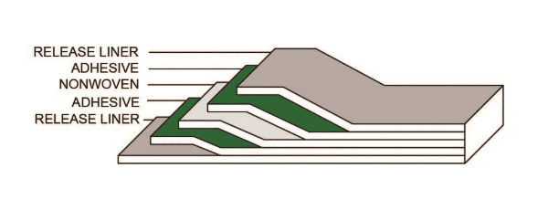 Diagram showing layered structure with release liner, adhesive, nonwoven, adhesive, and release liner.